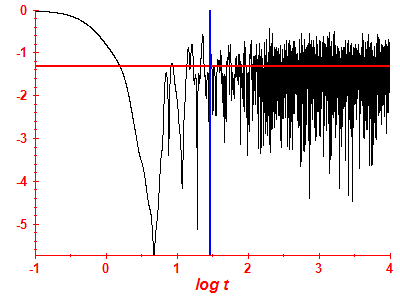 Survival probability log